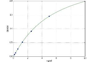 A typical standard curve (EIF2AK2 Kit ELISA)