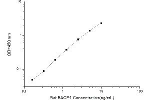 Typical standard curve (BACE1 Kit ELISA)