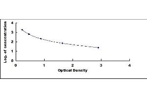 Typical standard curve