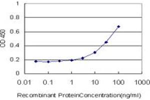 Detection limit for recombinant GST tagged UBE4A is approximately 3ng/ml as a capture antibody. (UBE4A anticorps  (AA 974-1073))