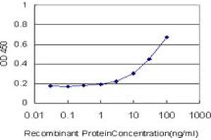 Detection limit for recombinant GST tagged UBE4A is approximately 3ng/ml as a capture antibody.