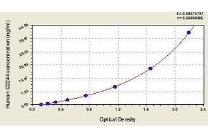 Typical standard curve (2B4 Kit ELISA)