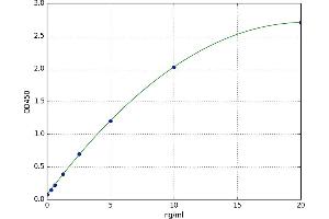 A typical standard curve (ICAM5 Kit ELISA)