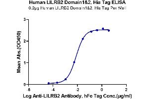 ELISA image for Leukocyte Immunoglobulin-Like Receptor, Subfamily B (With TM and ITIM Domains), Member 2 (LILRB2) (AA 22-229) protein (His tag) (ABIN7275165)