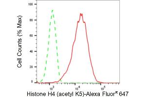 Flow cytometric analysis of Histone H4 (acetyl K5) expression in HepG2 cells using Histone H4 (acetyl K5) antibody (ABIN7798979), 1:2,000). (Recombinant Histone H4 anticorps  (H4K5ac))