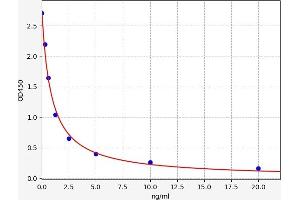 Typical standard curve (EPHX4 Kit ELISA)