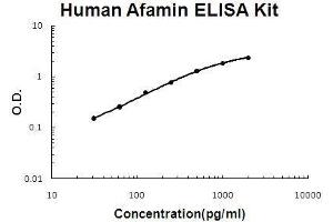 Human Afamin PicoKine ELISA Kit standard curve (Afamin Kit ELISA)