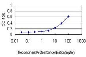 Detection limit for recombinant GST tagged PBP is approximately 0.