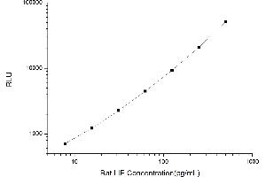 Typical standard curve (LIF Kit CLIA)