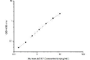 Typical standard curve (AGR2 Kit ELISA)