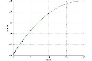 A typical standard curve (ATP2A3 Kit ELISA)