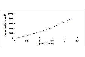 Typical standard curve (Clusterin Kit ELISA)