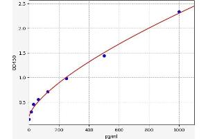 Typical standard curve (INHBC Kit ELISA)