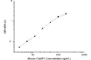Typical standard curve (Caspase 1 Kit ELISA)