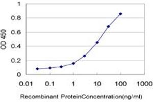 Detection limit for recombinant GST tagged GATAD2B is approximately 0.
