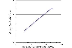 Standard curve generated with Rat Anti-Mouse IL-4-UNLB (IL-4 anticorps)