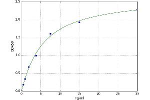 A typical standard curve (GGH Kit ELISA)