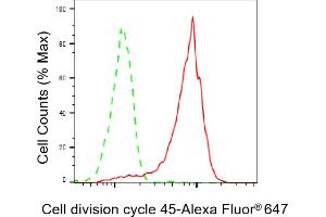 Flow cytometric analysis of Cell division cycle 45 expression in HepG2 cells using Cell division cycle 45 antibody (ABIN7798015), 1:2,000). (Recombinant CDC45 anticorps)