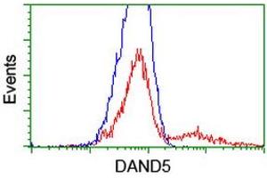 Flow Cytometry (FACS) image for anti-DAN Domain Family, Member 5 (DAND5) (AA 23-189) antibody (ABIN1491235) (DAND5 anticorps  (AA 23-189))