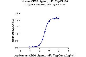 Immobilized Human CD30, hFc Tag at 1 μg/mL (100 μL/Well) on the plate.
