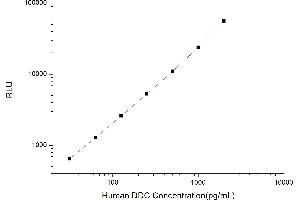 Typical standard curve (DDC Kit CLIA)