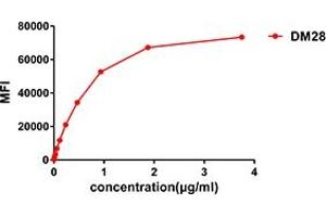 Flow cytometry data of serially titrated Rabbit anti-CD38 monoclonal antibody (clone: DM28) on Raji cells.
