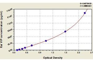Typical Standard Curve (Vip Kit ELISA)