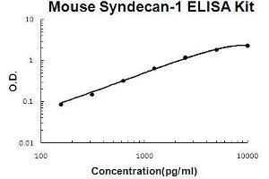 Mouse Syndecan-1/SDC1 PicoKine ELISA Kit standard curve (Syndecan 1 Kit ELISA)