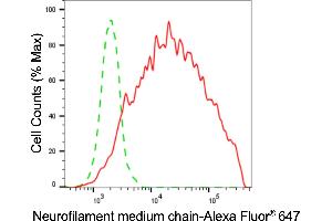 Flow cytometric analysis of Neurofilament medium chain expression in HeLa cells using Neurofilament medium chain antibody (ABIN7799581), 1:2,000). (NEFM anticorps)