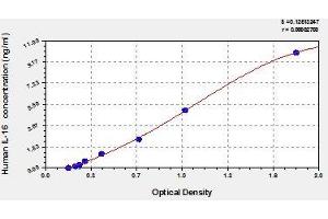 Typical standard curve (IL16 Kit ELISA)