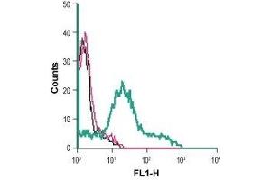Cell surface detection of P2RX1 in live intact human MEG-01 megakaryoblastic leukemia cells: (black line) Cells.