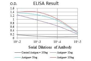 Black line: Control Antigen (100 ng), Purple line: Antigen(10 ng), Blue line: Antigen (50 ng), Red line: Antigen (100 ng),