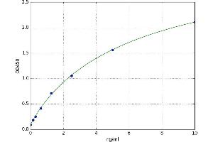 A typical standard curve (SUMO1 Kit ELISA)