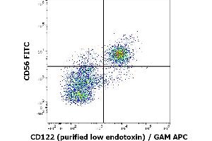Flow cytometry multicolor surface staining of human CD3 negative lymphocytes stained using anti-human CD122 (TU27) purified antibody (low endotoxin, concentration in sample 4 μg/mL, GAM APC) and anti-human CD56 (LT56) PE antibody (10 μL reagent / 100 μL of peripheral whole blood).