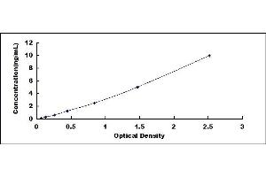 Typical standard curve (Corin Kit ELISA)