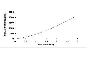 Typical standard curve (TPSAB1 Kit ELISA)