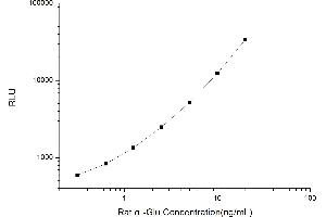 Typical standard curve (AGLU Kit CLIA)