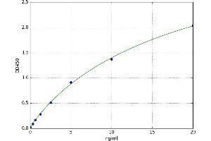 A typical standard curve (DBT Kit ELISA)