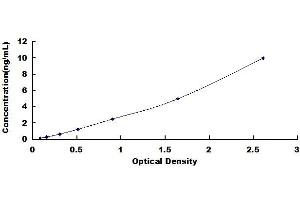 Typical standard curve