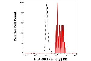 Separation of human HLA-DR1 (empty) positive HLA-DR positive cells (red-filled) from neutrophil granulocytes (black-dashed) in flow cytometry analysis (surface staining) of human peripheral whole blood stained using anti-human HLA-DR1-empty (MEM-267) PE antibody (concentration in sample 9 μg/mL). (HLA-DR1 anticorps  (PE))