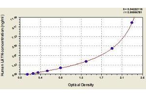 Typical standard curve (Layilin Kit ELISA)