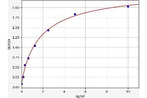 Typical standard curve (NMES1 Kit ELISA)