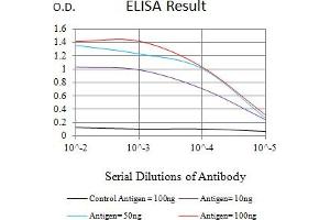 Black line: Control Antigen (100 ng),Purple line: Antigen (10 ng), Blue line: Antigen (50 ng), Red line:Antigen (100 ng)