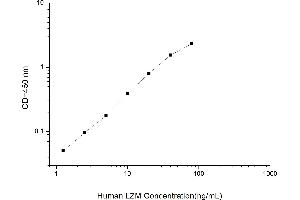 Typical standard curve (LYZ Kit ELISA)