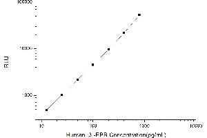 Typical standard curve (beta-Endorphin Receptor Kit CLIA)