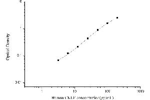 Typical standard curve (CKLF Kit ELISA)