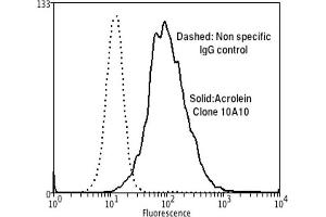 Flow Cytometry analysis using Mouse Anti-Acrolein Monoclonal Antibody, Clone 10A10 . (Acrolein anticorps)