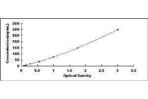 Typical standard curve (Elastin Kit ELISA)