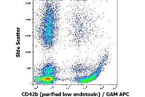 Flow cytometry surface staining pattern of human peripheral blood stained using anti-human CD42b (AK2) purified antibody (low endotoxin, concentration in sample 4 μg/mL) GAM APC. (CD42b anticorps)