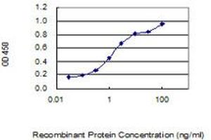 Detection limit for recombinant GST tagged SCML4 is 0.